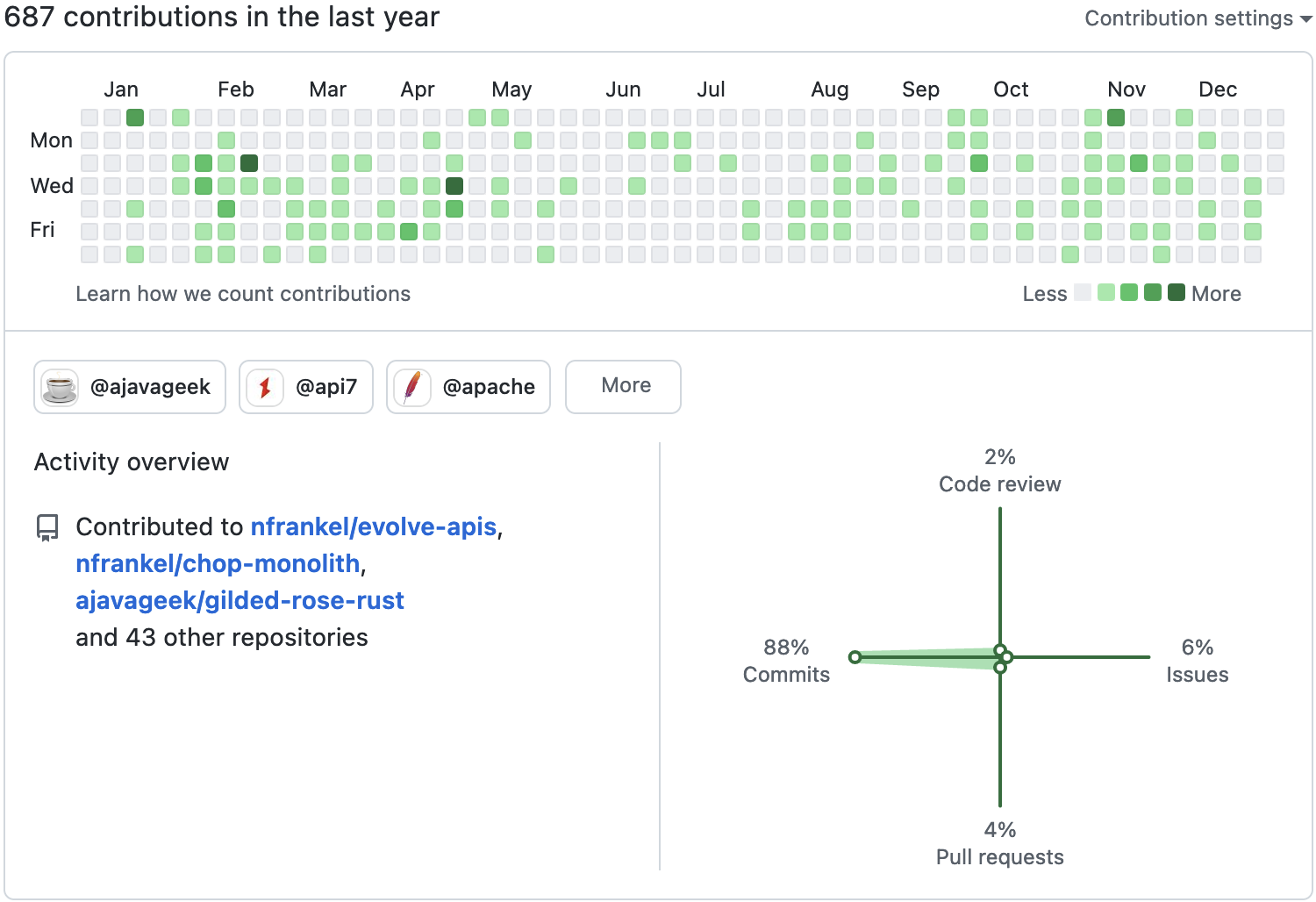 My GitHub contribution analytics