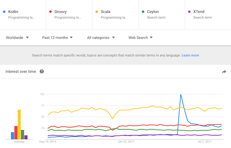 Overview of JVM languages on Google Trends