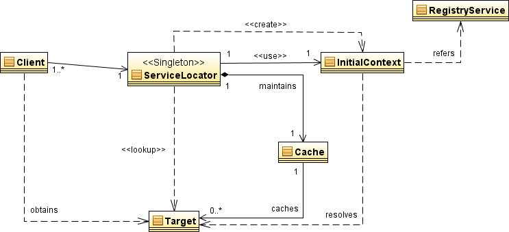 Service Locator pattern
