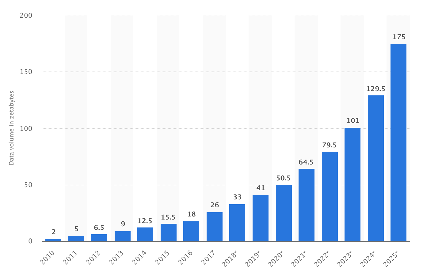 Data created worldwide