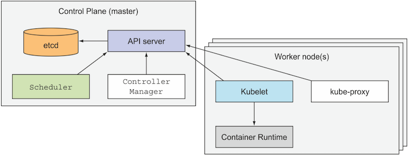 Kubernetes architecture overview
